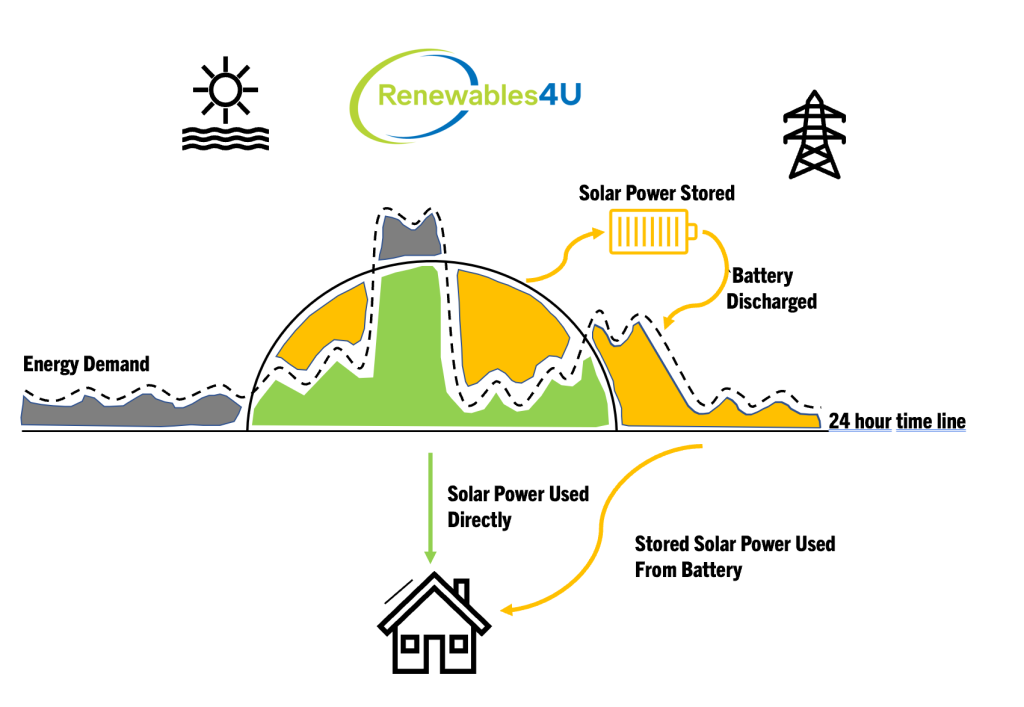 How Solar and Battery Power Works