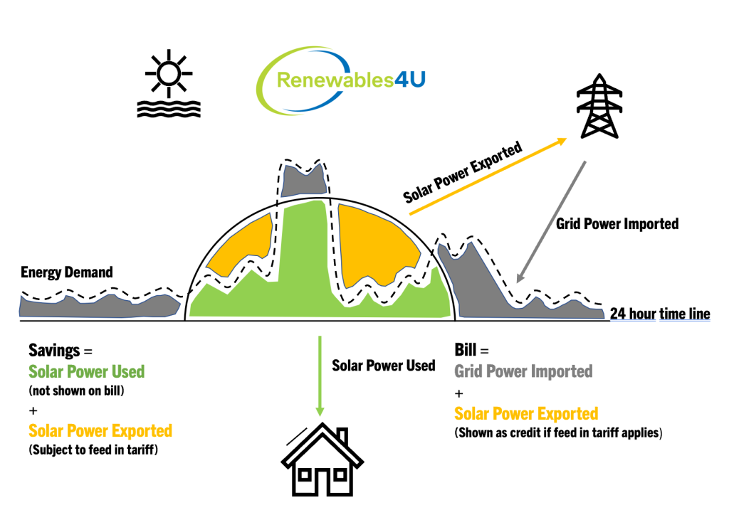 How Solar Power Works